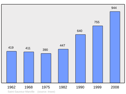 Fayl:Population - Municipality code 28360.svg