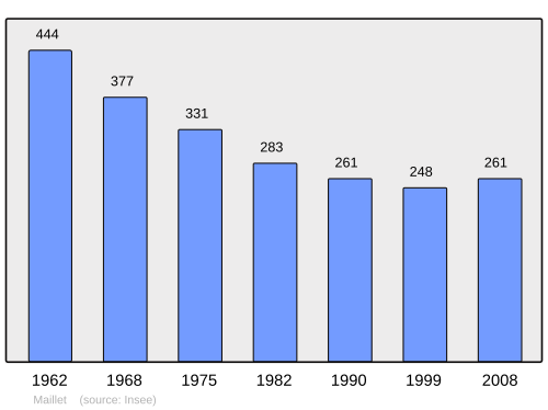 Fayl:Population - Municipality code 36110.svg