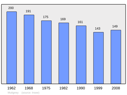 Fayl:Population - Municipality code 39377.svg
