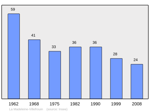 Fayl:Population - Municipality code 41121.svg