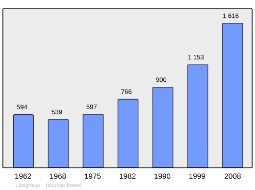 Fayl:Population - Municipality code 42122.svg