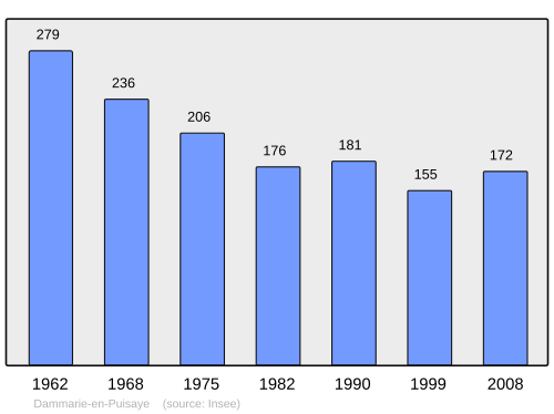 Fayl:Population - Municipality code 45120.svg