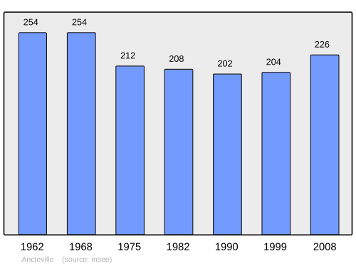 Fayl:Population - Municipality code 50007.svg