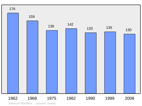 Fayl:Population - Municipality code 55148.svg
