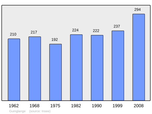 Fayl:Population - Municipality code 57276.svg