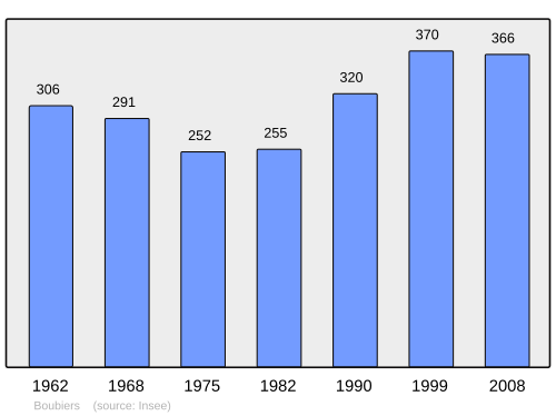 Fayl:Population - Municipality code 60089.svg