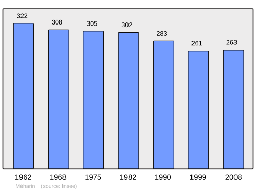 Fayl:Population - Municipality code 64375.svg