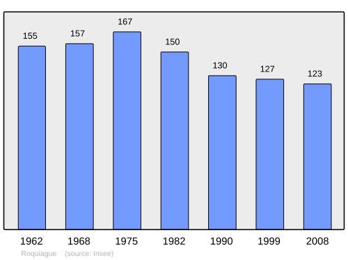 Fayl:Population - Municipality code 64468.svg