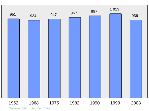Fayl:Population - Municipality code 67435.svg