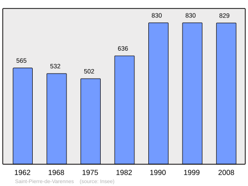 Fayl:Population - Municipality code 71468.svg