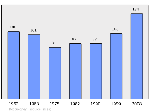 Fayl:Population - Municipality code 88063.svg