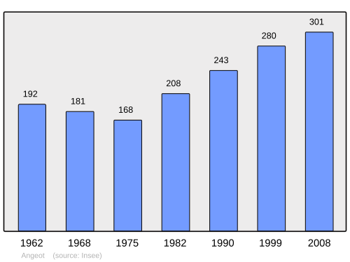 Fayl:Population - Municipality code 90002.svg
