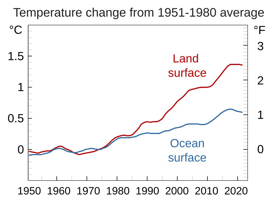 Fayl:Land vs Ocean Temperature.svg