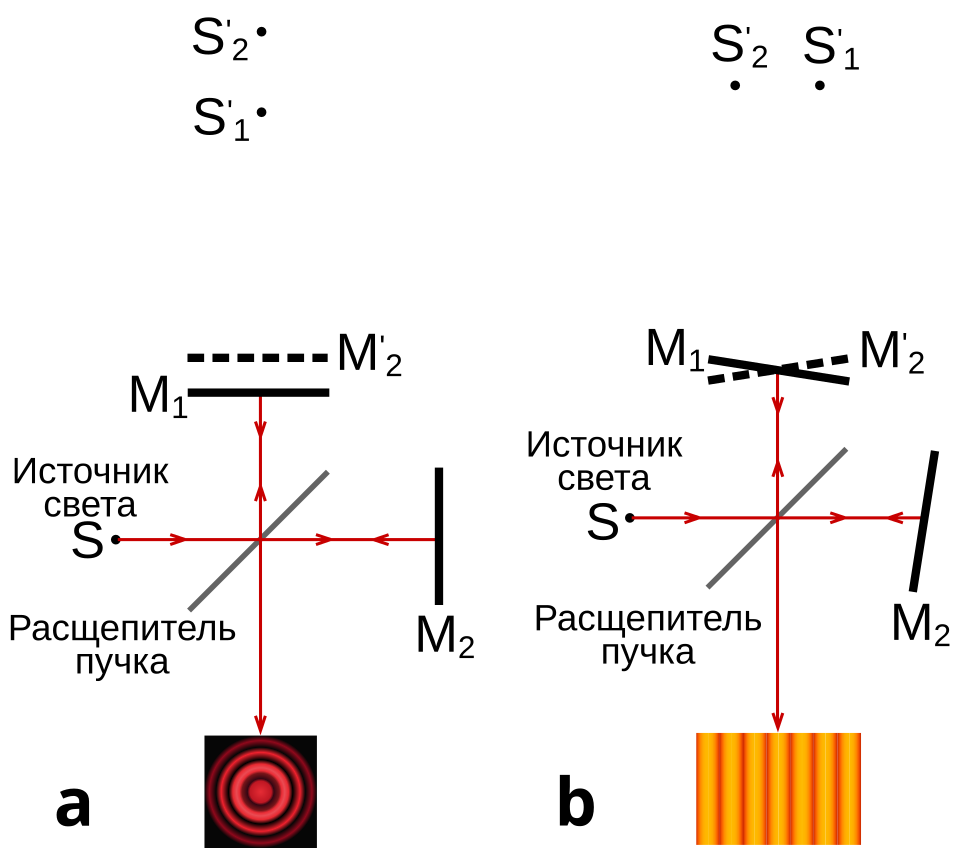 Fayl:Michelson interferometer fringe formation-ru.svg