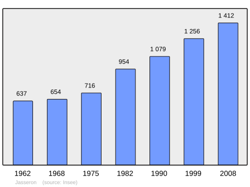 Fayl:Population - Municipality code 01195.svg