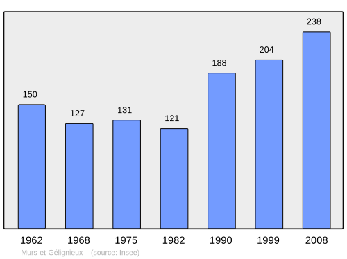 Fayl:Population - Municipality code 01268.svg