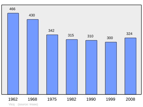 Fayl:Population - Municipality code 03311.svg