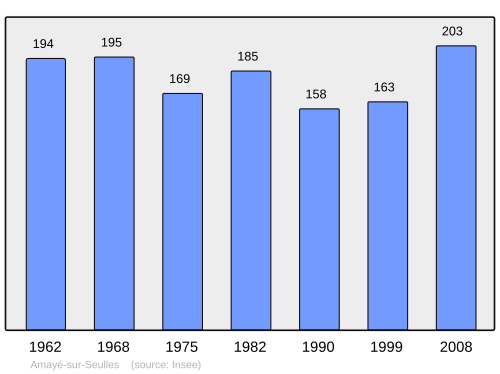 Fayl:Population - Municipality code 14007.svg