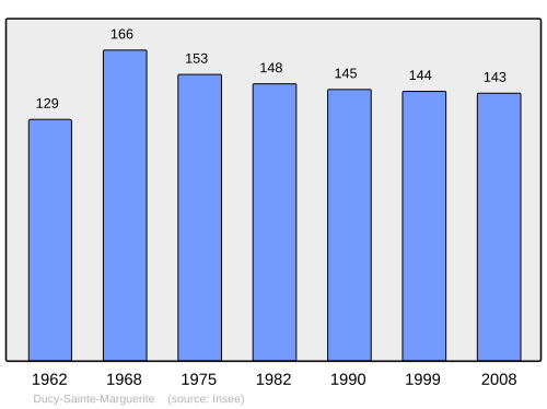 Fayl:Population - Municipality code 14232.svg