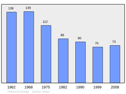 Fayl:Population - Municipality code 21489.svg