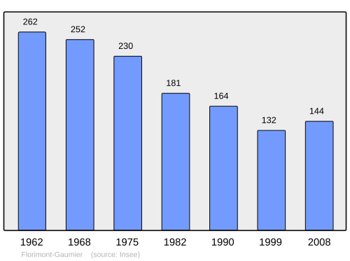 Fayl:Population - Municipality code 24184.svg