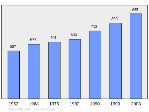 Fayl:Population - Municipality code 26095.svg