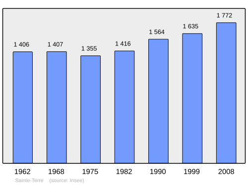 Fayl:Population - Municipality code 33485.svg