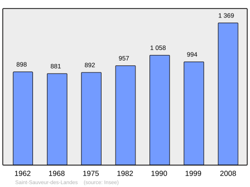 Fayl:Population - Municipality code 35310.svg