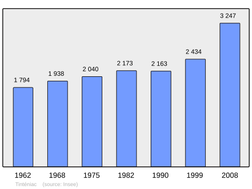 Fayl:Population - Municipality code 35337.svg