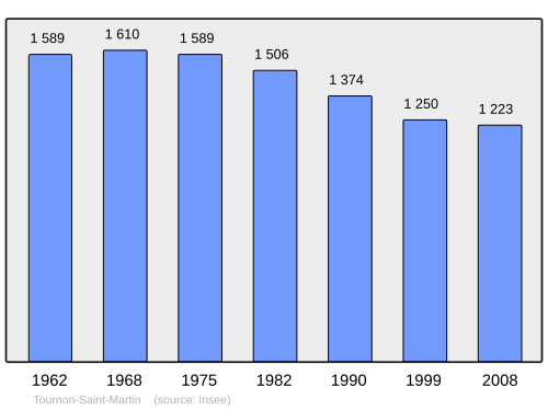 Fayl:Population - Municipality code 36224.svg