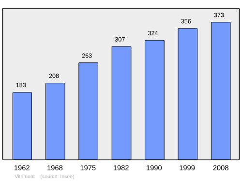 Fayl:Population - Municipality code 54588.svg