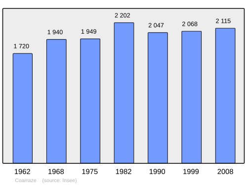 Fayl:Population - Municipality code 64191.svg