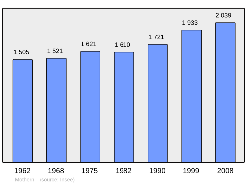 Fayl:Population - Municipality code 67305.svg