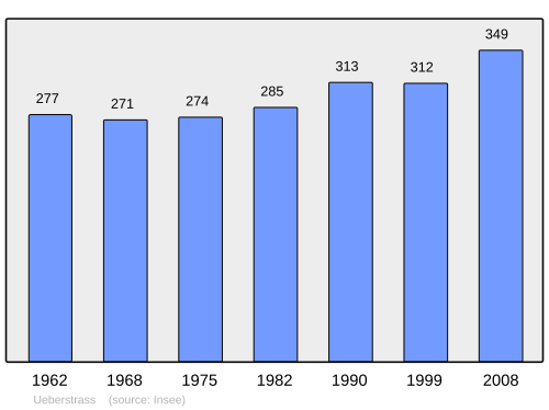 Fayl:Population - Municipality code 68340.svg