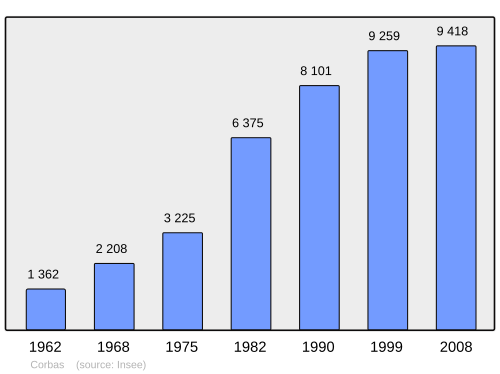 Fayl:Population - Municipality code 69273.svg