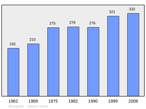 Fayl:Population - Municipality code 71050.svg