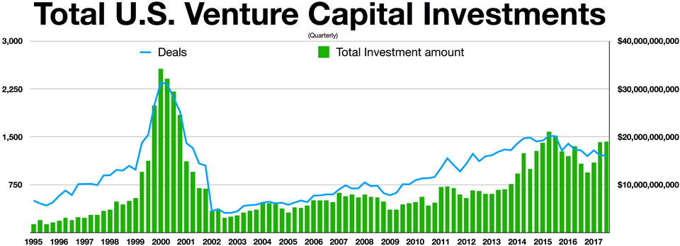 Fayl:US VC funding.png