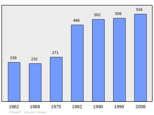 Fayl:Population - Municipality code 21486.svg