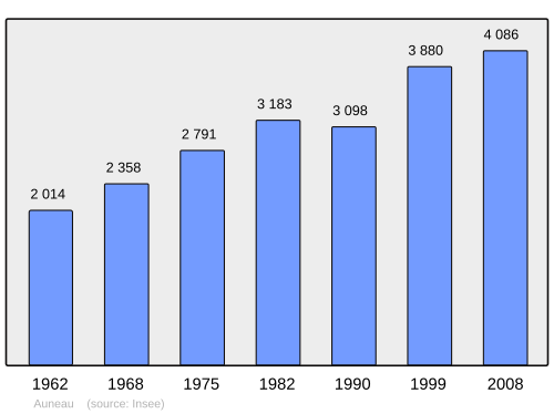 Fayl:Population - Municipality code 28015.svg