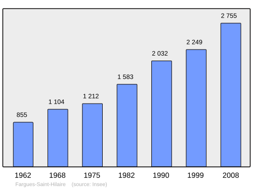Fayl:Population - Municipality code 33165.svg