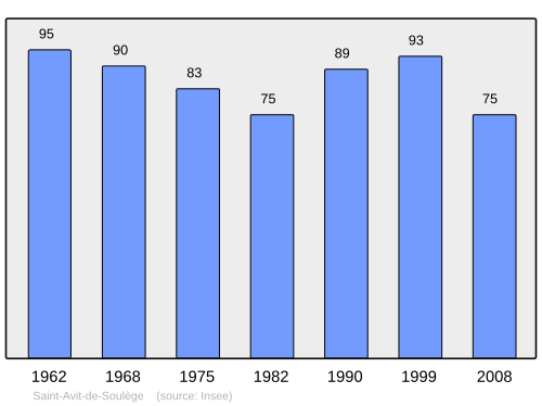 Fayl:Population - Municipality code 33377.svg