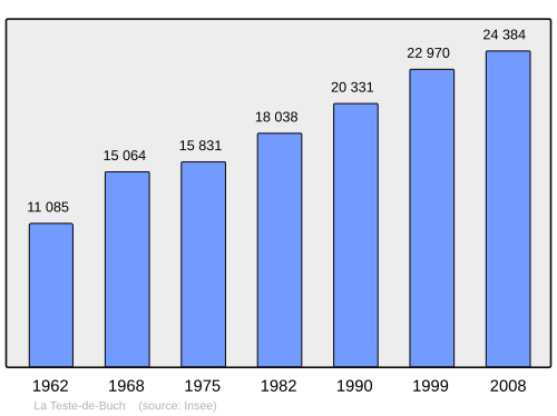 Fayl:Population - Municipality code 33529.svg
