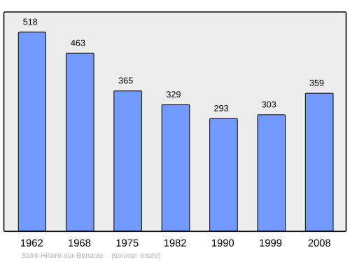 Fayl:Population - Municipality code 36197.svg