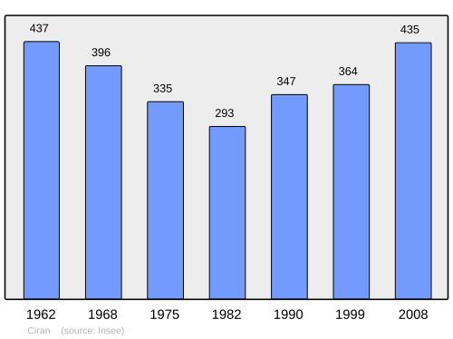 Fayl:Population - Municipality code 37078.svg