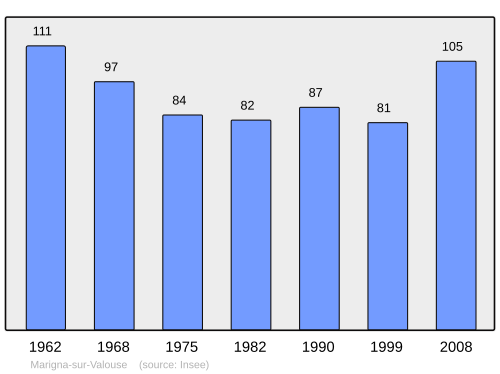 Fayl:Population - Municipality code 39312.svg