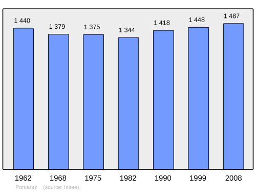 Fayl:Population - Municipality code 40228.svg