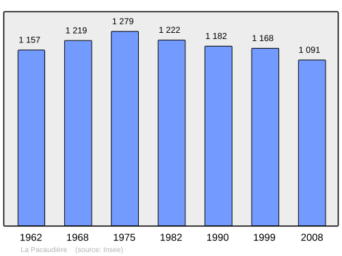 Fayl:Population - Municipality code 42163.svg