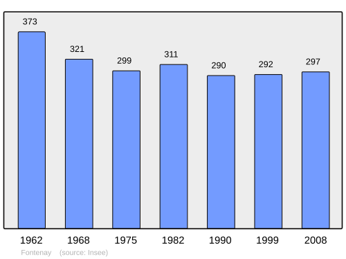 Fayl:Population - Municipality code 50189.svg