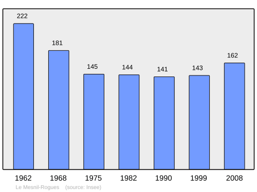 Fayl:Population - Municipality code 50320.svg