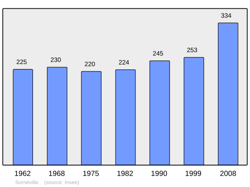 Fayl:Population - Municipality code 54510.svg